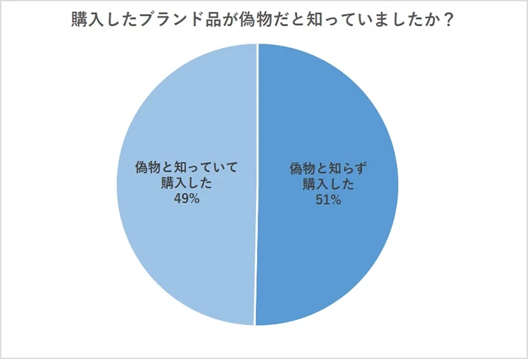 ●購入した商品が偽物だと知っていましたか？