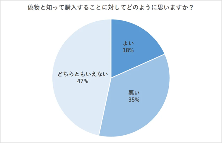 偽物と知って購入することに対してどのように思っている？